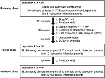 Potential Clinical Value of Biomarker-Guided Emergency Triage for Thoracic Aortic Dissection
